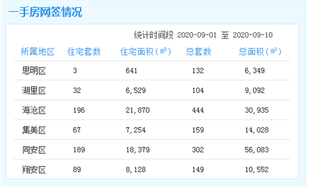 9.1-9.10厦门一手住宅成交575套 海沧居首——九房网
