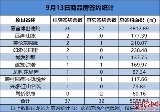 09月13日，龙岩城区房地产总签约69套，总签约面积为5085.54㎡——九房网