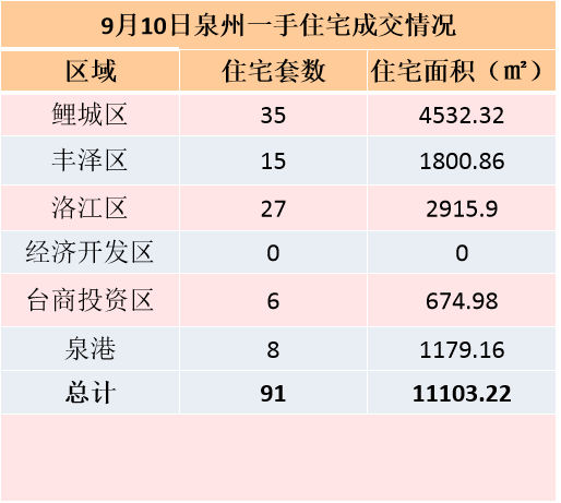 9月7日，泉州六区新房住宅签约36套——九房网