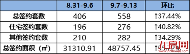 276套！龙岩一手住宅成交量再次上涨！上周这个项目卖的最好！——九房网