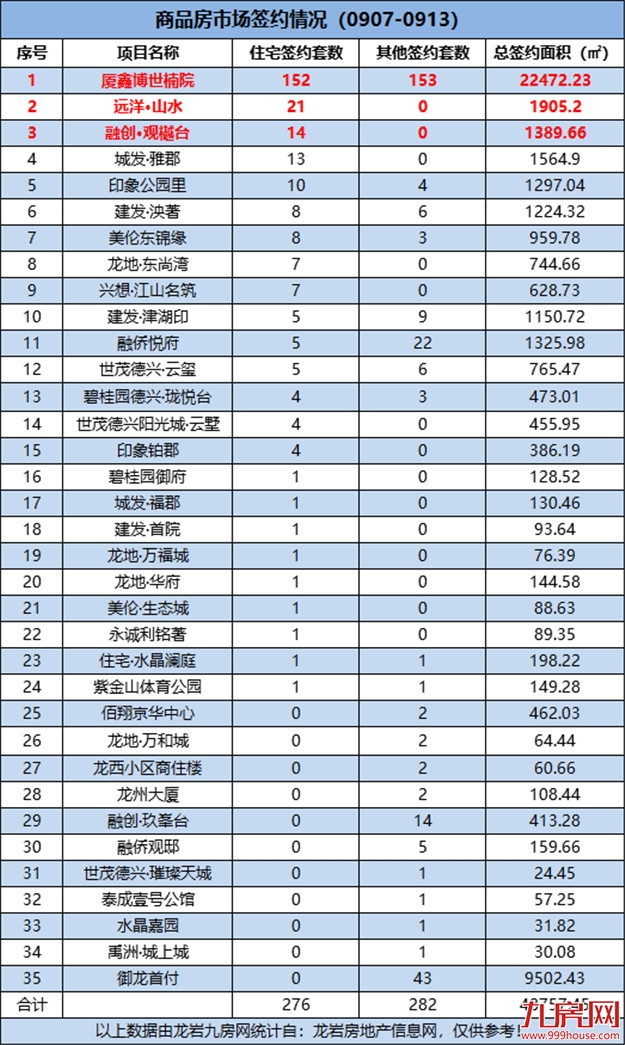 276套！龙岩一手住宅成交量再次上涨！上周这个项目卖的最好！——九房网