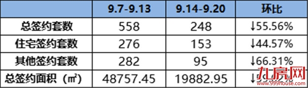 153套!环降44.57%!美伦东锦缘位居上周成交排行榜首位!——九房网 153套!环降44.57%!美伦东锦缘位居上周成交排行榜首位!——九房网