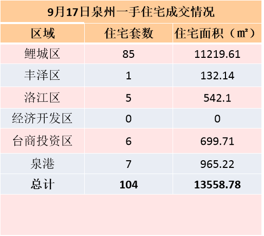 9月14日，泉州六区新房住宅签约72套——九房网