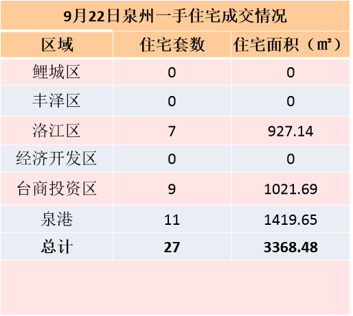 9月14日，泉州六区新房住宅签约72套——九房网