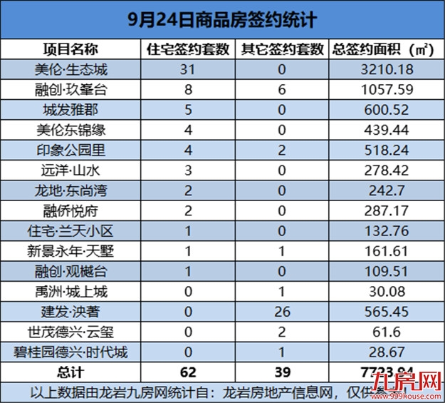 09月24日，龙岩城区房地产总签约101套，总签约面积为7723.94㎡——九房网