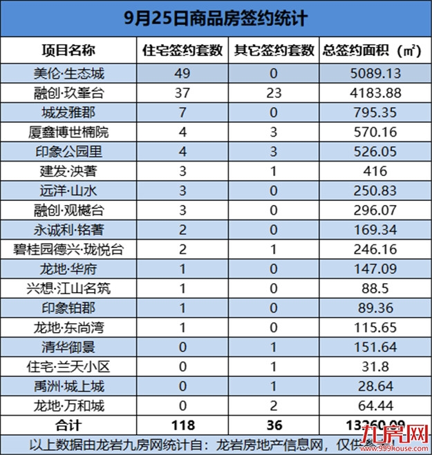 09月25日，龙岩城区房地产总签约154套，总签约面积为13260.09㎡——九房网