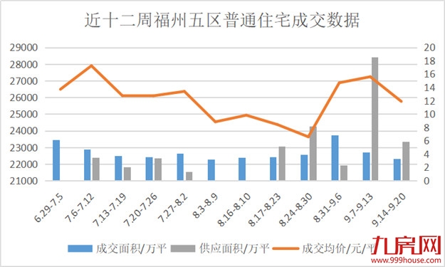 量价齐跌!上周福州成交均价25761元/㎡,环比下跌5.43%!“金九”爽约?——九房网 量价齐跌!上周福州成交均价25761元/㎡,环比下跌5.43%!“金九”爽约?——九房网