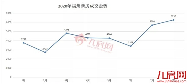 9216套!新房成交再创新高!二手房同涨5.5%!8月福州楼市成绩单出炉!——九房网 9216套!新房成交再创新高!二手房同涨5.5%!8月福州楼市成绩单出炉!——九房网