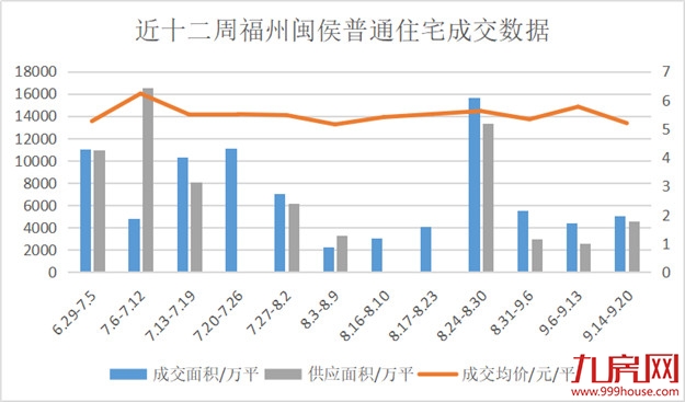 量价齐跌!上周福州成交均价25761元/㎡,环比下跌5.43%!“金九”爽约?——九房网 量价齐跌!上周福州成交均价25761元/㎡,环比下跌5.43%!“金九”爽约?——九房网