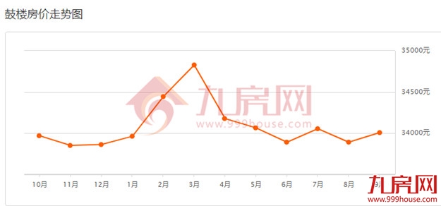 扎心！超5成都在降！刚刚，福州801个热门小区涨跌幅曝光!——九房网