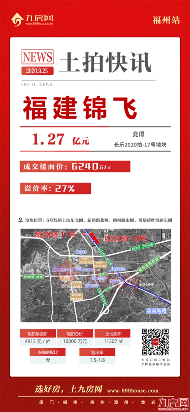 揽金20.58亿!最高楼面价10451元/㎡!最高溢价66.7%!刚刚,长乐土拍落锤!——九房网 揽金20.58亿!最高楼面价10451元/㎡!最高溢价66.7%!刚刚,长乐土拍落锤!——九房网