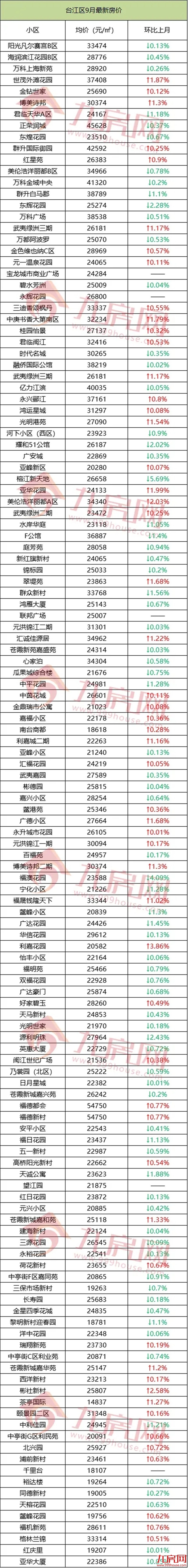 扎心！超5成都在降！刚刚，福州801个热门小区涨跌幅曝光!——九房网