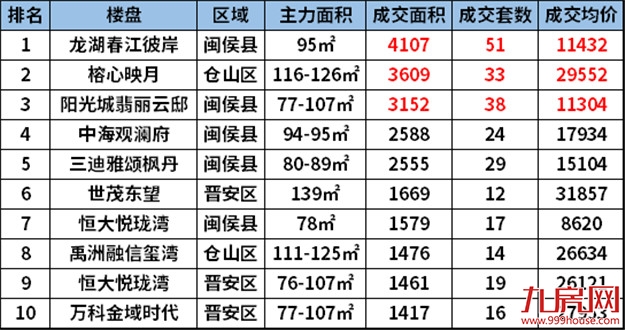量价齐跌!上周福州成交均价25761元/㎡,环比下跌5.43%!“金九”爽约?——九房网 量价齐跌!上周福州成交均价25761元/㎡,环比下跌5.43%!“金九”爽约?——九房网