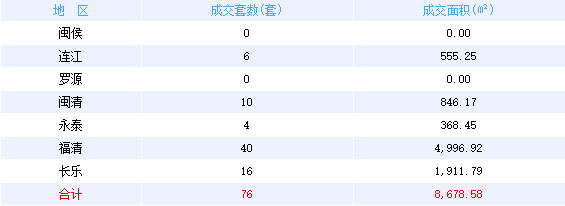 9月12日福州网签：五区84套七县（市、区）76套——九房网