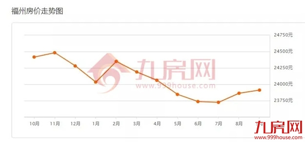 扎心！超5成都在降！刚刚，福州801个热门小区涨跌幅曝光!——九房网
