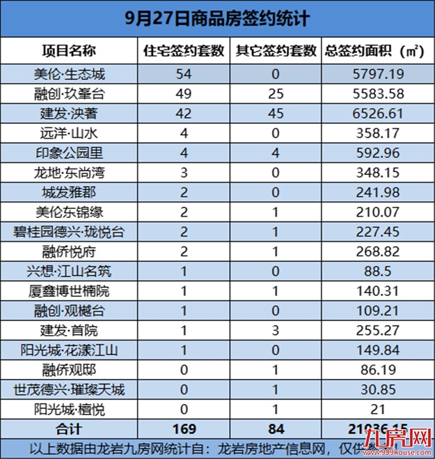 09月27日，龙岩城区房地产总签约253套，总签约面积为21036.15㎡——九房网