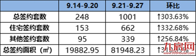 破600大关!环涨332.68%!上周这个项目卖的最好!——九房网 破600大关!环涨332.68%!上周这个项目卖的最好!——九房网