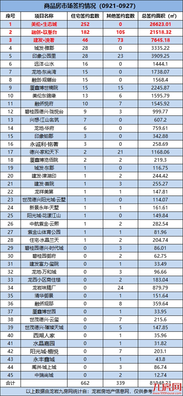 破600大关!环涨332.68%!上周这个项目卖的最好!——九房网 破600大关!环涨332.68%!上周这个项目卖的最好!——九房网