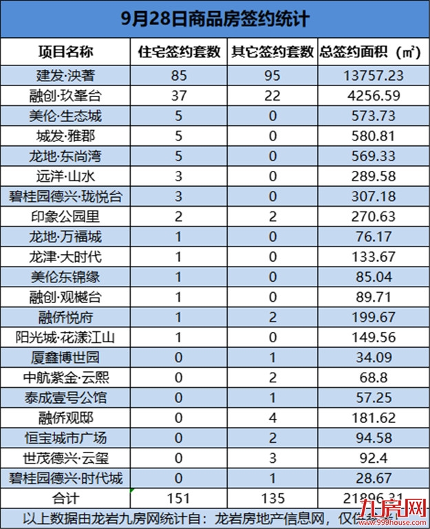 9月28日，龙岩城区房地产总签约286套，总签约面积为21896.31㎡——九房网