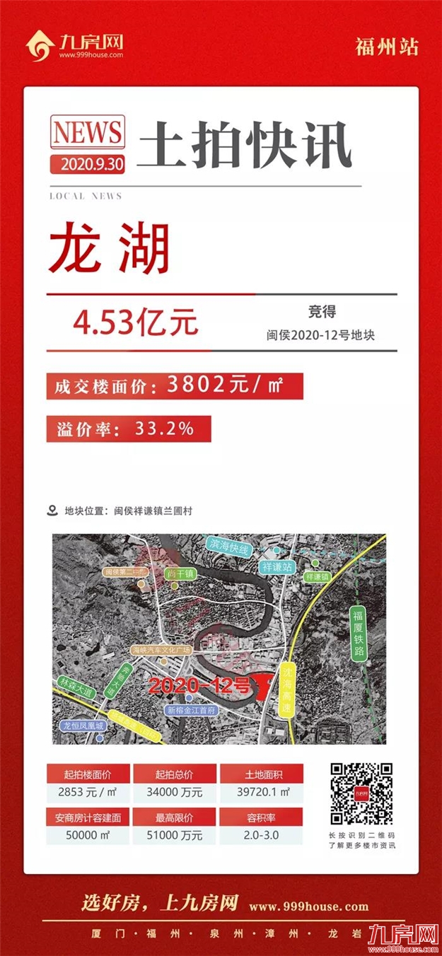 仅3家房企竞拍!最高楼面价4427元/㎡!刚刚,闽侯土拍低调收场!——九房网 仅3家房企竞拍!最高楼面价4427元/㎡!刚刚,闽侯土拍低调收场!——九房网