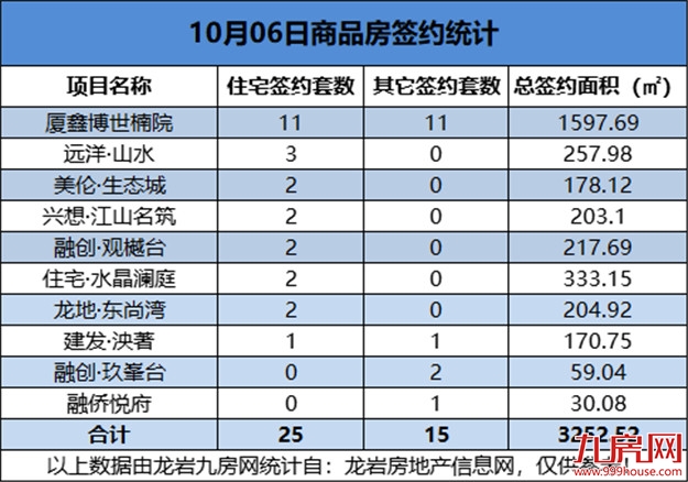 10月06日，龙岩城区房地产总签约40套，总签约面积为3252.52㎡——九房网