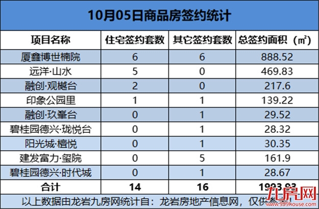 10月05日，龙岩城区房地产总签约30套，总签约面积为1993.93㎡——九房网