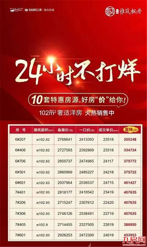 扛不住了?猛降100万!88万!45万!福州楼市惊现“降价潮”!——九房网 扛不住了?猛降100万!88万!45万!福州楼市惊现“降价潮”!——九房网