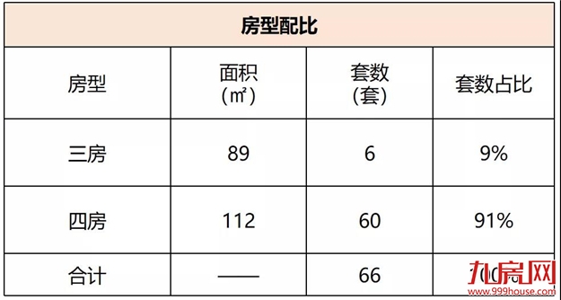 正荣金山洋房：顺推300套，备案均价17827元/㎡——九房网