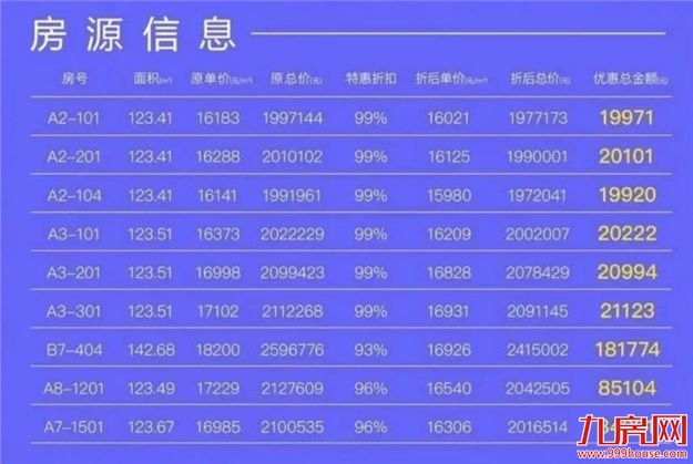 扛不住了?猛降100万!88万!45万!福州楼市惊现“降价潮”!——九房网 扛不住了?猛降100万!88万!45万!福州楼市惊现“降价潮”!——九房网