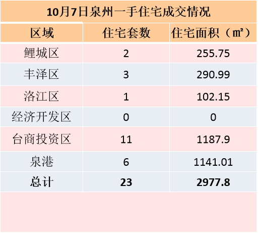 9月22日，泉州六区新房住宅签约27套——九房网