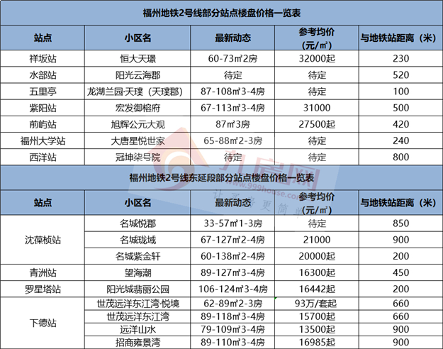 开通在即!最高3.75万/㎡!福州地铁“富人线”房价曝光!——九房网 开通在即!最高3.75万/㎡!福州地铁“富人线”房价曝光!——九房网