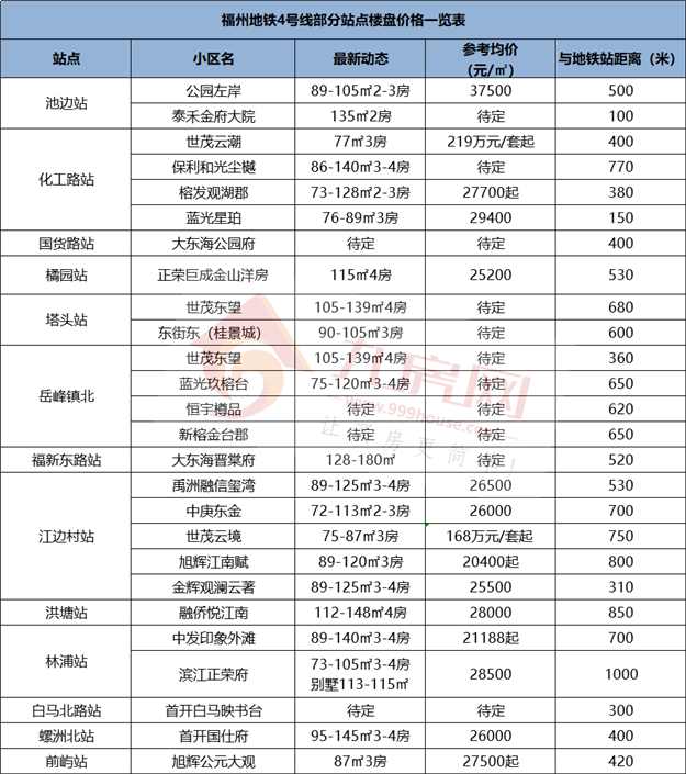 开通在即!最高3.75万/㎡!福州地铁“富人线”房价曝光!——九房网 开通在即!最高3.75万/㎡!福州地铁“富人线”房价曝光!——九房网