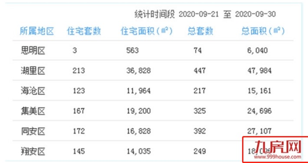 9.21-9.30厦门一手住宅成交575套 湖里居首——九房网