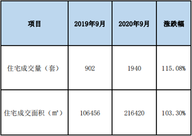 同比上涨115%！9月厦门一手住宅成交1940套！——九房网