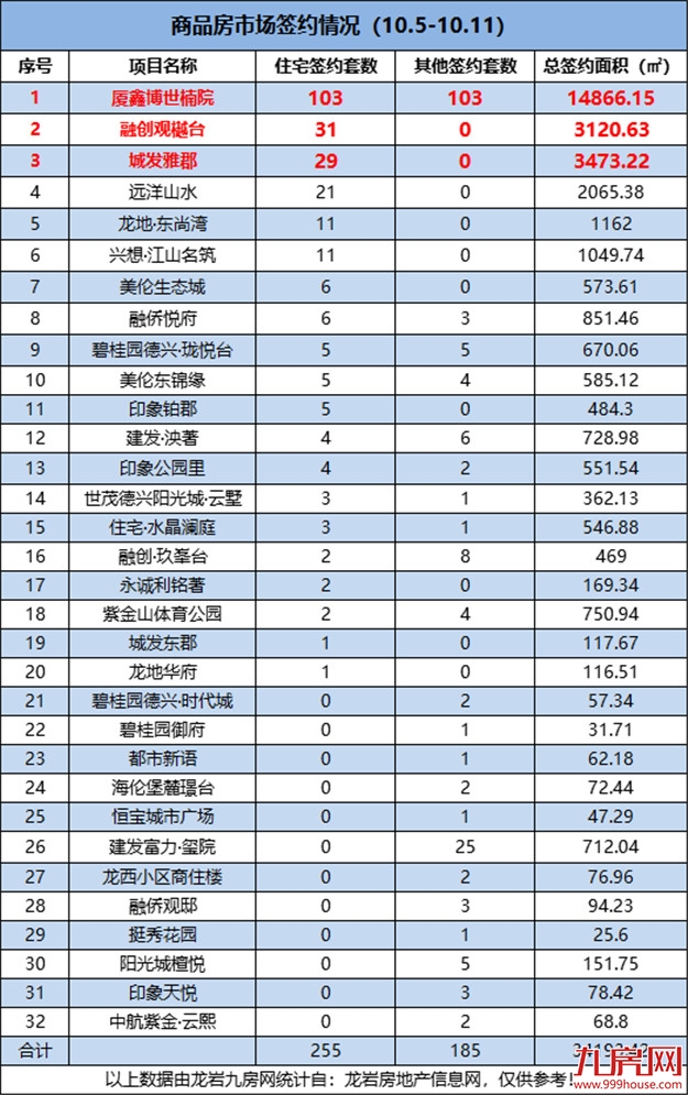 255套！不升反降！上周龙岩楼市卖的最好的居然是他！——九房网