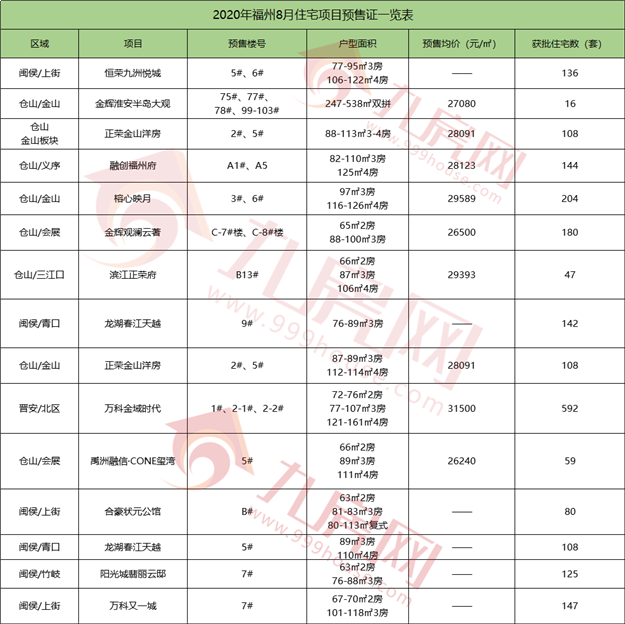 好猛！劲销超17亿！来访5000+，单日2000万+！福州楼市要爆了？——九房网