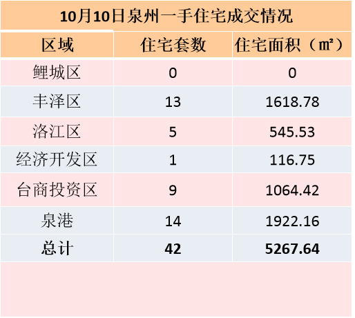 10月8日，泉州六区新房住宅签约25套——九房网