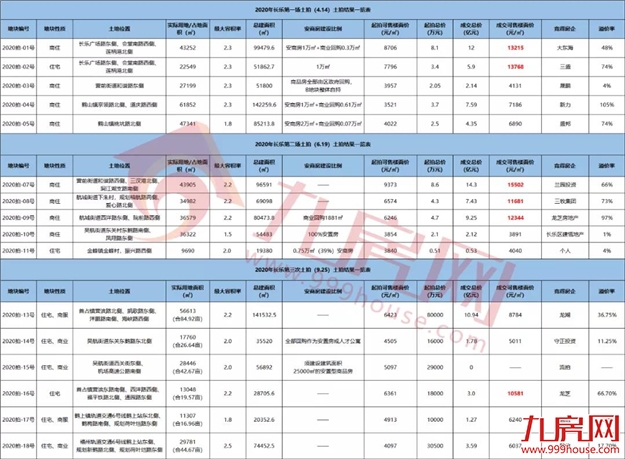 “破2冲3”！直逼“新五四北”！长乐房价又要涨？——九房网
