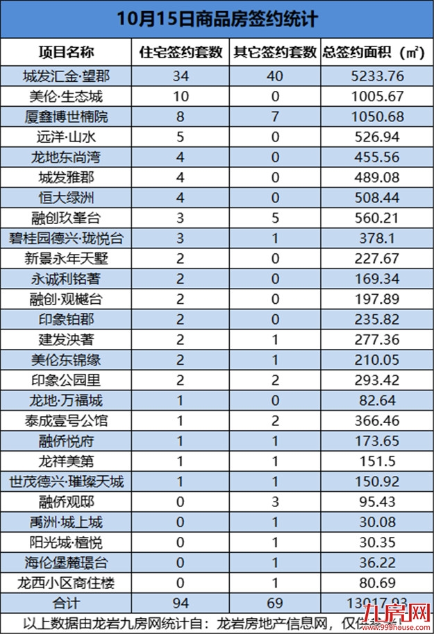 10月15日，龙岩城区房地产总签约163套，总签约面积为13017.93㎡——九房网