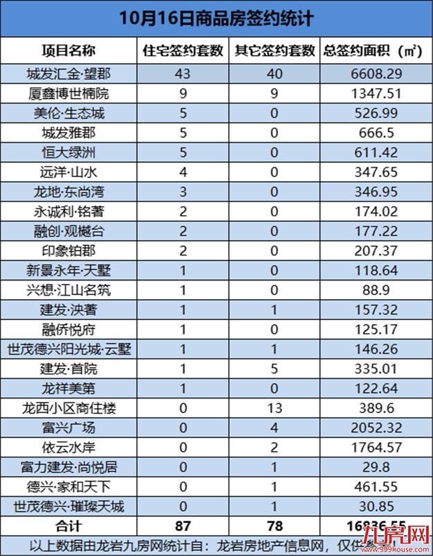 10月16日，龙岩城区房地产总签约165套，总签约面积为16836.55㎡——九房网
