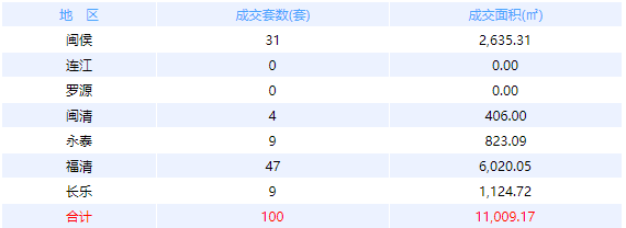 10月15日福州网签：五区33套七县（市、区）33套——九房网