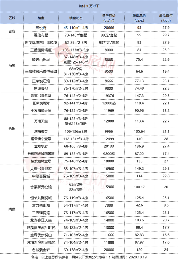 2020买房必看！最低8.2万！最高270万！福州103个楼盘最低首付出炉！——九房网