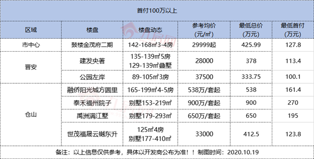 2020买房必看！最低8.2万！最高270万！福州103个楼盘最低首付出炉！——九房网