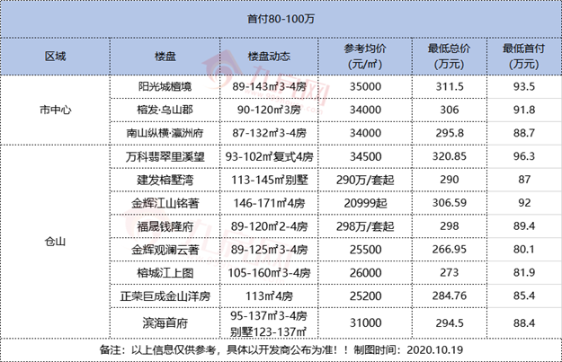 2020买房必看！最低8.2万！最高270万！福州103个楼盘最低首付出炉！——九房网