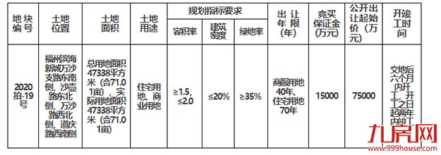 起拍价7922元/㎡!总价7.5亿!长乐1幅地块10.28开拍!——九房网 起拍价7922元/㎡!总价7.5亿!长乐1幅地块10.28开拍!——九房网