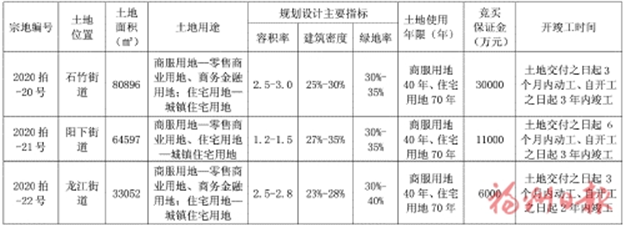 福清市自然资源和规划局关于2020年度第九次公开拍卖出让国有建设用地使用权公告  融土拍告字[2020]09号——九房网