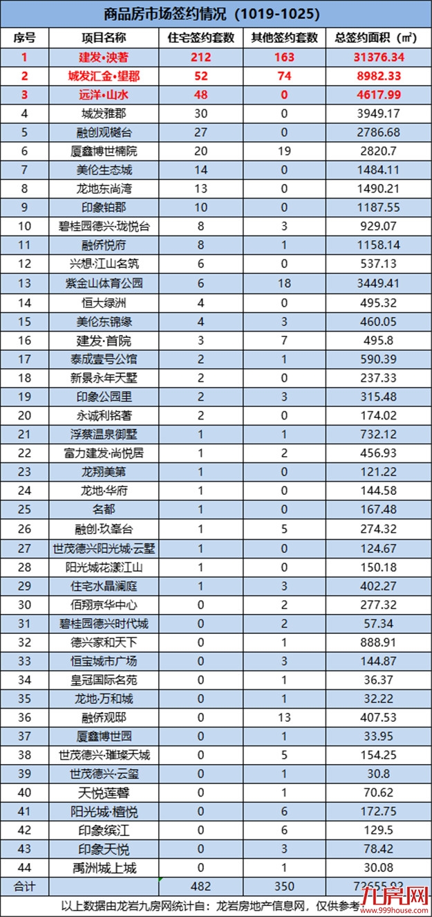 一天三张预售！上周建发·泱著成交量最佳！——九房网