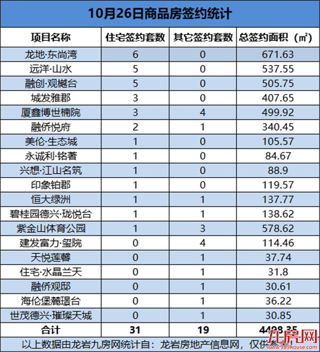 10月26日，龙岩城区房地产总签约50套，总签约面积为4498.35㎡——九房网