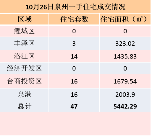 10月13日，泉州六区新房住宅签约57套——九房网