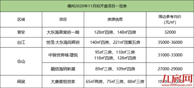 来势汹汹！最低1字头起！福州5大纯新盘轮番轰炸！最快本月开盘...——九房网